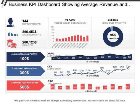 Business Kpi Dashboard Showing Average Revenue And Clv Lean Program, Ppt Template Free Download, Free Powerpoint Templates Download, Performance Dashboard, Business Dashboard, Dashboard Examples, Sales Dashboard, Kpi Dashboard, Free Ppt Template