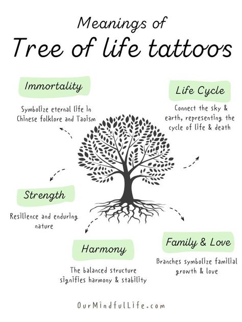 53 Inspiring Tree Of Life Tattoos With Meaning - Our Mindful Life Tattoos Tree Of Life Woman, Tree Of Life Tattoo With Birds, Tattoo Ideas Female Family Tree, Tree Of Life Meaning Quotes, Egyptian Tree Of Life Tattoo, Tree Of Life Tattoo Ankle, Tree Of Life Painting Ideas, Willow Tree Tattoo Meaning, Tree Of Life Tattoo Simple