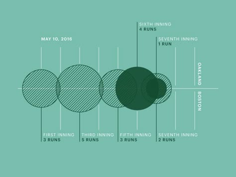 In a repeat of the previous game, the Red Sox racked up 16 hits and 13 runs —… Timeline Diagram Design, Infographic Inspiration, Information Visualization, Data Visualization Design, Data Design, Infographic Poster, Info Graphic, Graph Design, Presentation Layout