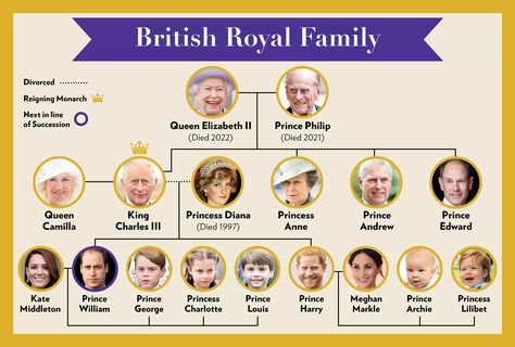 English royal family tree