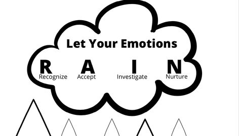 Let Your Emotions R.A.I.N An Occupational Therapy activity worksheet for inpatient psych groups of all ages This activity was used to discus... Let Your Emotions Rain, Occupational Therapy Activity, Tlc Group, Adolescent Therapy, Counseling Tips, Dbt Therapy, Therapy Activity, Feelings Wheel, Occupational Therapy Activities