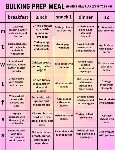 (A 55 kg woman would need about 77–110 grams of protein per day) can u swap meals yes u can!!!!! feel free to mix and match based on your preferences, dietary restrictions, or availability of ingredients. Just make sure to maintain a balance of protein, healthy fats, and complex carbs in each meal to support your bulking goals. #FitnessMotivation #Healthyliving #WorkoutWednesday #FitLife #ExerciseIsMedicine #WellnessWarrior #HealthyChoices #ActiveLifestyle #BodyPositive #FitFam #GetFit #FitnessGoals #NutritionMatters #StrongNotSkinny #GymLife #CleanEating #WeightLossJourney #CardioWorkout #MindBodySoul #FitnessFriday #mentalhealth Meals For Building Muscle For Women, Meal Planning To Gain Weight Women, Bulking Schedule, Shredded Meal Plan For Women, Bulk Meal Recipes, Healthy Meals For Bulking, Female Bulking Meal Plan, Diet Meal Plan For Weight Gain Women, Bulking Plan Women