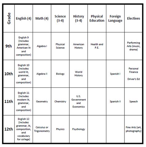 9th Grade Homeschool Schedule, High School Class Schedule, Homeschool Schedule High School, School Organization Highschool, High School Schedule, High School Prep, Homeschooling High School, Homeschool Highschool, High School Homeschool