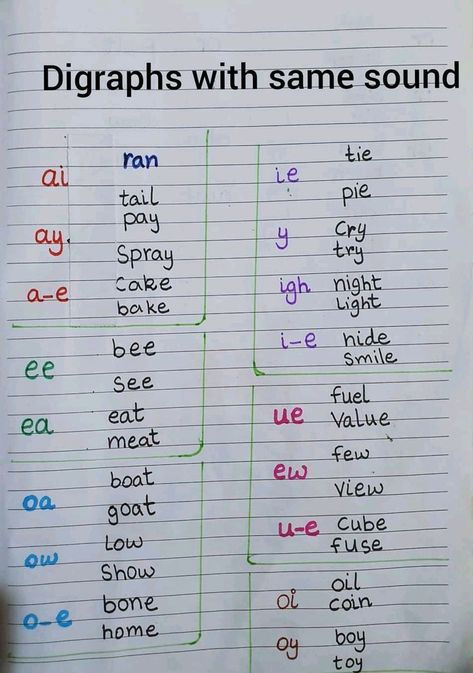 This helps them make connections between sounds and letters, strengthening their phonological skills. Initial Consonant Digraphs Word. Phonic Book, Basic Drawing For Kids, Teach Phonics, Phonics Reading Passages, Digraph Words, Montessori Language, Consonant Digraphs, Phonics Posters, Kindergarten Reading Activities