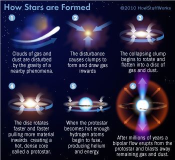 HowStuffWorks "How are stars formed?" How Stars Are Formed, Formation Of The Solar System, Constellation Pictures, Types Of Stars, Astronomy Facts, Helium Gas, Astronomy Science, Space Facts, Star Formation