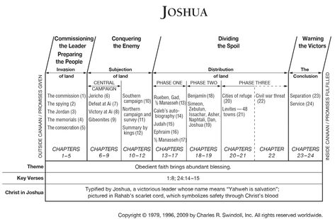 Book of Joshua Overview - Insight for Living Ministries Joshua Bible, Book Of Joshua, Bible Overview, Old Testament Bible, Bible Resources, Bible Study Help, Understanding The Bible, Bible Study Guide, Bible Study Notebook