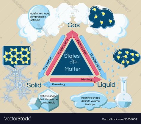 Phases Of Matter, Trapped Gas, Escape Velocity, Chemical Bond, Guy Talk, Neutron Star, States Of Matter, The Better Man Project, Water Molecule