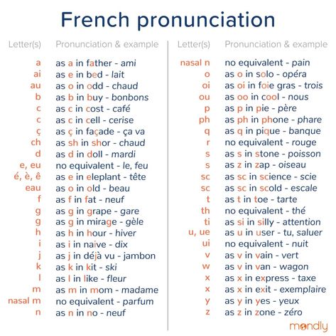 French Pronunciation Guide for Beginners French Alphabet Pronunciation, Speak French Fluently, Common French Phrases, Useful French Phrases, French Pronunciation, Learn French Beginner, French Basics, French Alphabet, French Flashcards