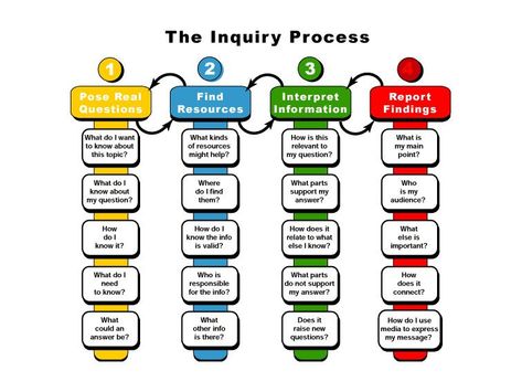 Guide Inquiry-Based Learning With These 20 Questions Inquiry Project, Inquiry Learning, Genius Hour, Classroom Idea, Primary Science, Problem Based Learning, 21st Century Learning, Inquiry Based Learning, History Classroom