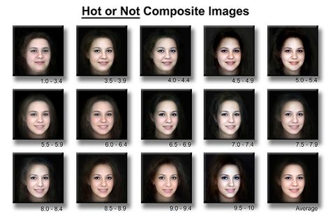 How the brain/eye reacts to attractiveness. Studies show pretty people have it easier and better in life than unattractive people. Sad but true.  http://intro2psych.wordpress.com/2010/05/03/how-the-brain-reacts-to-attractiveness/ Attractiveness Scale, Composite Images, Average Body, Skin Blemishes, Beauty Face, Woman Face, How To Look Better, Most Beautiful, How To Find Out