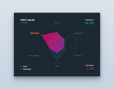 Radar chart Radar Graph, Radar Chart, Food Photography Composition, Web Dashboard, Dash Board, Desktop Design, Data Design, Slide Presentation, Ui Components