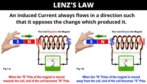 Lenz’s Law of Electromagnetic Induction Lenz Law, Basic Electrical Engineering, Electrical Engineering Books, Physics Projects, Basic Electrical Wiring, Physics Lessons, Physics Concepts, Learn Physics, How The Universe Works