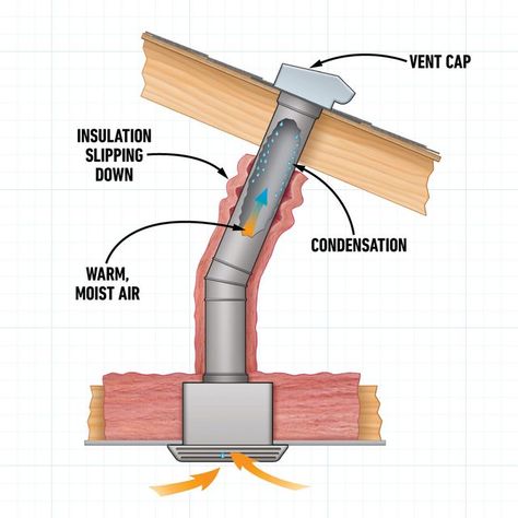 How To Install a Bathroom Roof Vent | Family Handyman Bathroom Roof, Duct Insulation, Roof Leak, Water Dripping, Bathroom Vent, Flexible Duct, Mobile Home Bathroom, Bathroom Ventilation, Whole House Fan