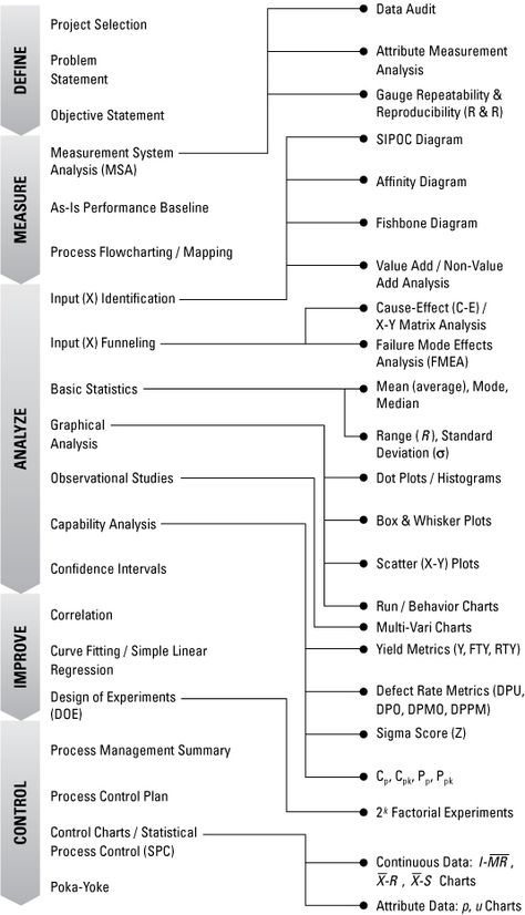 Having the right tools and knowing how to apply them to your Six Sigma projects will help you produce accurate, acceptable, and reusable outcomes. Here’s an overview of the Six Sigma landscape: How To Be Sigma, Six Sigma Cheat Sheet, Sigma Rule For Success, Personal Kanban, Sigma Sigma On The Wall, Six Sigma Tools, Sigma 24-70mm F2.8 Art, Performance Management, Process Management