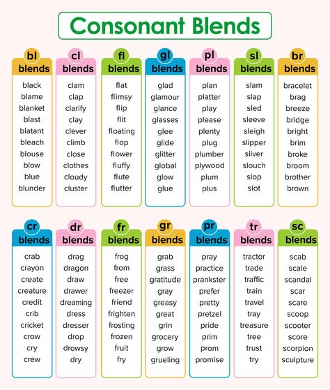 List of Words with Consonant Blends Consonant Blends Worksheets Second Grade, Are Words Phonics, Blended Words Kindergarten, Phonic Word List, Make Words From Letters Worksheet, Teaching Letter Blends, Blending Consonants Activities, Cvc Grade 1, Consonants Blends Worksheets