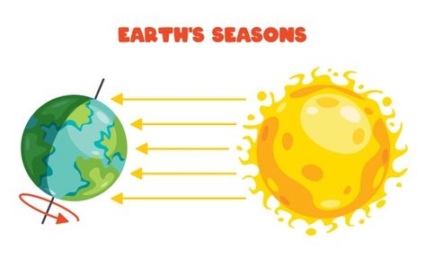 Movement of the earth and sun | Premium Vector #Freepik #vector #education #sun #globe #earth Sun Clip Art, Earth Seasons, Recycle Sign, Space Icons, Earth Illustration, Cartoon Sun, Different Planets, Sun And Earth, Solar System Planets