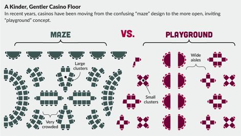 An Inside Look: The Secrets of Casino Design Casino Floor Plan, Casino Reference, Minecraft Casino, Casino Layout, Casino Architecture, Activity Diagram, Casino Design, Casino Party Games, Charity Ball