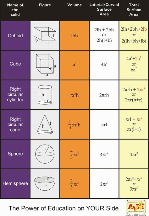 Formulas of Volume and Surface area of solid figures for class VI,VII,VIII,IX,X,XI and XII Math Volume Formula, Volume Formulas Math, Surface Area And Volume Formulas, Volume And Surface Area, Surface Area And Volume, Math Formula Chart, Algebra Formulas, Formula Chart, Geometry Formulas