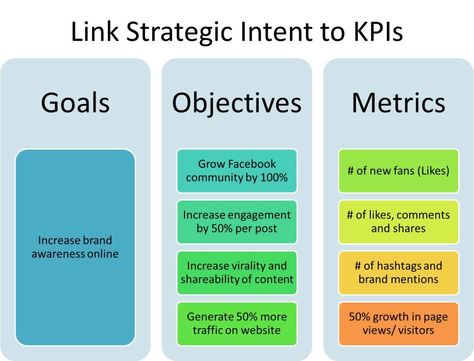 Setting Social Media Marketing Objectives Manifest Money Fast, Social Branding, Business Basics, Social Media Marketing Plan, Social Media Analytics, Life Management, Marketing Budget, Youtube Marketing, Marketing Goals