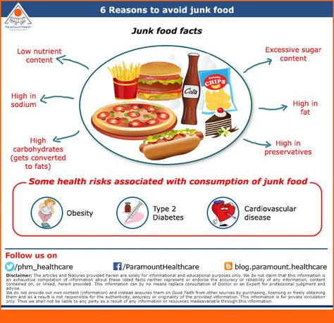 6 Reasons to avoid junk food - Nutri-tasty Tuesday #quittingjunk #healthyeating #followus http://tinyurl.com/y9elt3dq Say No To Junk Food Poster, Avoid Junk Food, Healthy Junk Food, Social Studies Projects, School Kids Crafts, Hindi Worksheets, Food Charts, Emoji Wallpaper, Food Facts