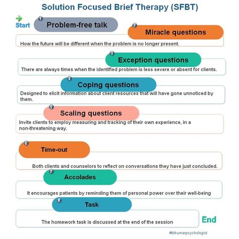 Solution Focused Brief Therapy, Social Work Theories, Counselling Tools, Therapy Questions, Solution Focused Therapy, Coping Skills Activities, Counseling Techniques, Play Therapy Techniques, Clinical Social Work