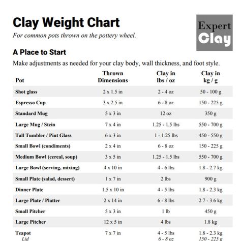 Clay Weight Chart, Clay Weights For Throwing, Types Of Clay For Pottery, Small Pottery Ideas, Wheel Throwing Ideas, Pottery Training, Artistic Ceramics, Pottery Tips, Weight Chart