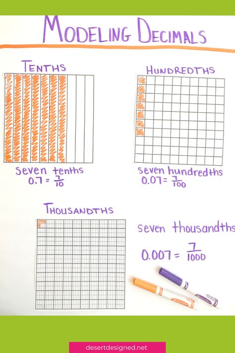 Decimals Activities, Decimal Place Value Anchor Chart 5th Grades, Teaching Decimals 5th Grade, Decimals 4th Grade, Teaching Decimal Place Value, Decimal Place Value Activities, Place Value Decimals, Decimal Anchor Chart, Decimal Place Value Anchor Chart