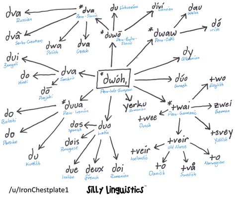 Indo European, Language Map, Sign Language Phrases, British Sign Language, Language Families, Early Humans, European Languages, American Sign Language, French Language