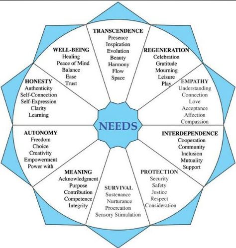 Needs star 2025 Habits, Non Violent Communication, Communication Worksheets, Communication Images, Nonviolent Communication, Paz Mental, Business Board, Therapy Counseling, Counseling Resources