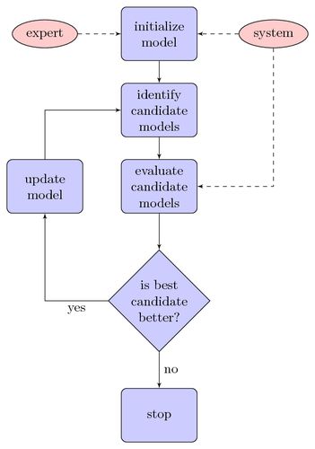 Tikz/PGF : Simple flow chart Bubble Diagrams, Simple Flow Chart, Value Stream Mapping, Bubble Diagram, Flow Diagram, Process Flow Diagram, Process Flow, Lean Six Sigma, Gantt Chart