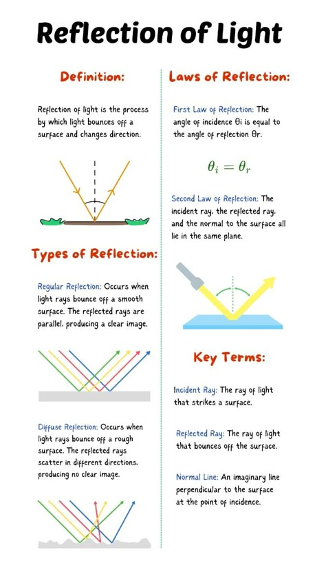 Learn about the fundamentals of light reflection! 🌟 Discover how light bounces off surfaces, the differences between regular and diffuse reflection, and the key laws governing this fascinating phenomenon. Perfect for students, educators, and science enthusiasts. 📚✨ Visit our website for more in-depth insights and detailed diagrams! #Physics #LightReflection #ScienceEducation #LearnMore 💡🔍 Basic Of Physics, Types Of Forces Physics, Light Physics Notes, Light Notes Physics, Reaching The Age Of Adolescence Notes, Reflection And Refraction Of Light, How To Learn Physics Tips, Reflection Of Light Notes, Websites For Physics