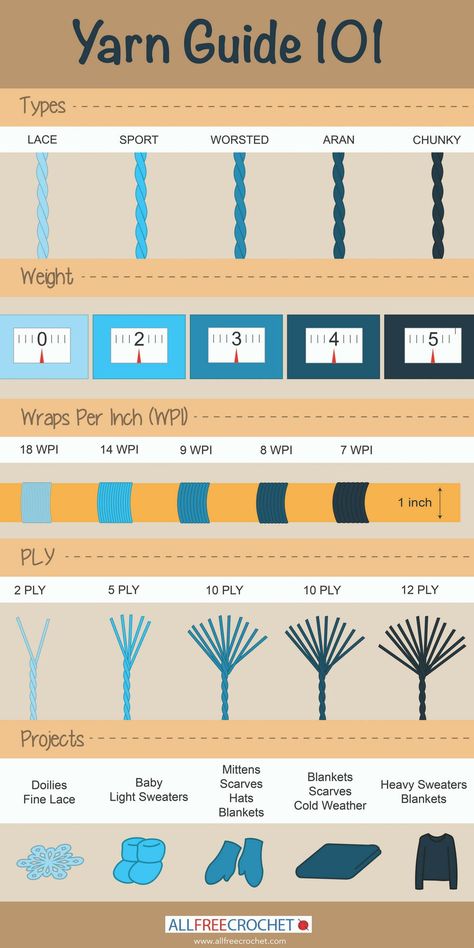 Every type of crochet pattern has a different type of yarn that's best suited for it. We have a handy infographic for you to use and print out or share that breaks down the different yarn weights with a comparison of different yarn types. Crochet Yarn Guide, Yarn Recommendations, Crocheting Tips, Yarn Guide, Yarn Weights, Crochet Yarns, Crochet Lace Doily, Knit Ideas, Yarn Craft