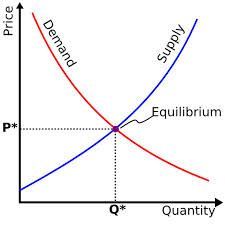 Theory of demand and supply.Since the analysis of a business firm is central to managerial economics, we are primarily interested in the demand for a commodity faced by a firm. Alfred Marshall, Basic Economics, Economics Notes, Economics Lessons, Supply And Demand, Minimum Wage, Law Student, Everyone Knows, Writing Services