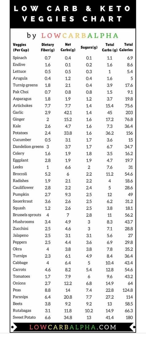 Veggie carb and fiber chart Veggie Calorie Chart, Vegetable Carb Chart, Fiber Chart, Hormone Reset, Hormone Reset Diet, Spice Chart, Bariatric Meals, Calorie Chart, Reset Diet