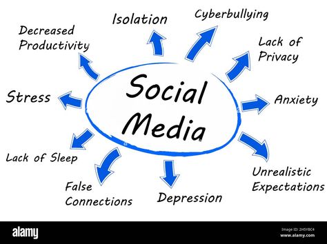 Download this stock image: Illustration of the negative mental effects from social media - 2H5YBC4 from Alamy's library of millions of high resolution stock photos, illustrations and vectors. Social Media Negative, Social Media Safety, Impact Of Social Media, Social Media Impact, Social Communication, Mindset Coach, Psychological Well Being, Comparing Yourself To Others, Lack Of Sleep