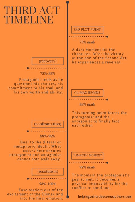 Writing 3 Act Structure, Writing Climax Ideas, Seven Act Story Structure, 7 Act Story Structure, 3 Act Story Structure, Book Plotting, Writing Timeline, 3 Act Structure, Plot Map