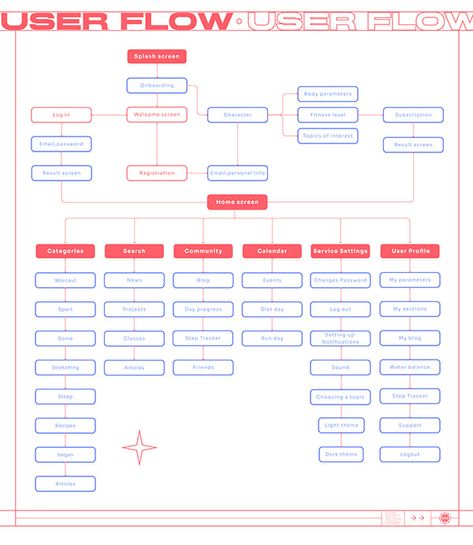 Fitness and Health Mobile App UX/UI on Behance App User Flow, Health Mobile App, Steps Tracker, Process Flow, User Flow, Health Workout, Fitness And Health, Splash Screen, Fitness App