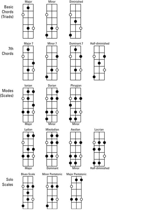 Absolutely must learn these to become a better bass player. Basic Chords Guitar, Bass Guitar Scales, Bass Guitar Chords, Guitar Notes, Bass Guitar Lessons, Guitar Chord Chart, Guitar Scales, Bass Music, Double Bass