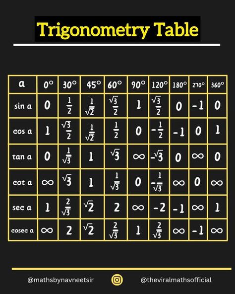 Trigonometry Table, Hanuman Jayanthi, Math Lab, Knowledge Facts, Trigonometry, General Knowledge Facts, General Knowledge, Abs Workout, Lab