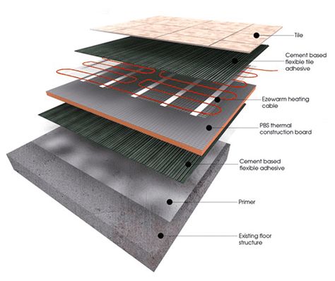 Electric Underfloor Heating Kits and and Systems Electric Floor Heating System, Heated Flooring, Radiant Heating System, Loft Bathroom, Floor Heating Systems, Underfloor Heating Systems, Electric Underfloor Heating, Floor Heating, Radiant Floor Heating