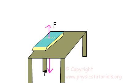 Normal Force- For an object resting on a horizontal, the upward force that balances the weight of the object. The picture shows the normal force acting on the book, which keeps it balanced on the table Normal Force, Picture Show, Gazebo, The Table, Acting, Force, Outdoor Structures, Furniture, Quick Saves