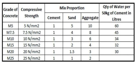 Concrete Mix Ratio, Grade Of Concrete, Residential Building Plan, Civil Engineering Construction, Civil Engineering Design, Concrete Column, Building Costs, Architectural Engineering, Architecture Model House