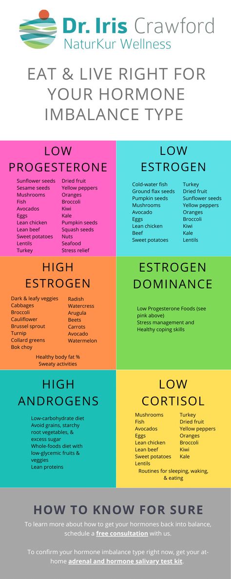 To learn more about how to get your hormones back into balance, schedule a free consultation with us. To confirm your hormone imbalance type right now, get your at-home adrenal and hormone salivary test kit. #hormones #hormonebalancing #womenshealth #estrogen #adrenalfatigue #fertility #naturopath Progesterone Foods, Eggs And Kale, Female Hormone, Low Estrogen Symptoms, Too Much Estrogen, Low Estrogen, Healthy Hormones, Boiled Egg Diet, Estrogen Dominance