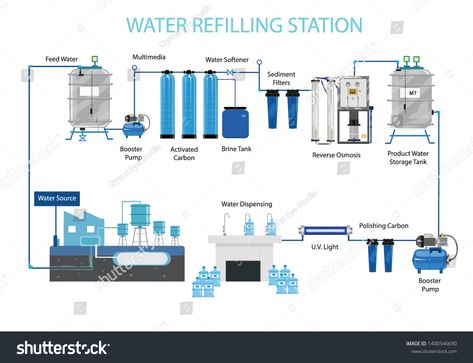 Water Refilling Station Purification System with source from a water plant. Editable Clip Art. #Ad , #Ad, #Purification#System#Station#Water Water Refilling Station Design, Water Refilling Station, Refilling Station, Grey Water System, Doomsday Survival, Structured Water, Water Station, Water Purification System, Watering System