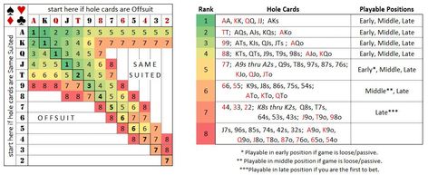 Sklansky Starting Hands Groups & Strategies, and Bill Chen’s power point system. myb Poker Strategy, Poker Cheat Sheet, Texas Holdem Poker, Poker Hands, Poker Tournament, Texas Holdem, Poker Table, Poker, Periodic Table