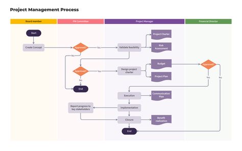 compact flowchart using 4 background colors showing project management process divided into 4 swimlanes Business Process Flowchart, Project Management Process, Flowchart Template, Workflow Design, Workflow Diagram, Process Map, Flow Chart Template, Employee Onboarding, Agile Project Management