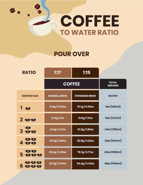 Drip Coffee Recipe, Strong Coffee Recipe, Coffee To Water Ratio, Coffee Brewing Methods, Coffee Bar Station, Easy Coffee Recipes, Coffee Guide, Coffee Facts, Coffee Barista