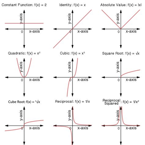 Classifying Common Functions - Expii Types Of Functions Math, Maths Graphs, Mathematician Quotes, Polynomial Graph, Function Math, Graph Math, Math Functions, Algebra Graphs, Math Things