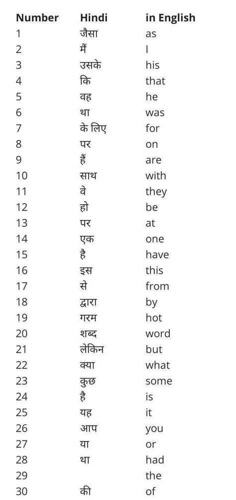 English Meaning Words, Hindi To English Words, Hindi Basic Words, Indian Words And Meanings, Basic Words In English, English Basic Words, English Words In Hindi, English Words Meaning, English To Hindi Words