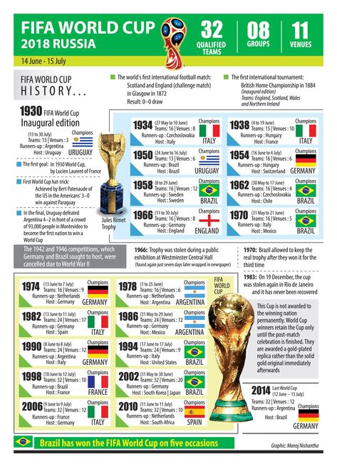 FIFA WORLD CUP HISTORY (Road to 2018 Russia) World Cup Schedule, History Infographic, Kids Math, British Home, General Knowledge Book, Kids Math Worksheets, International Football, World Cup 2018, World Cup 2022